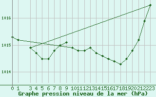 Courbe de la pression atmosphrique pour Lobbes (Be)
