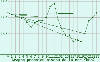 Courbe de la pression atmosphrique pour Muehldorf