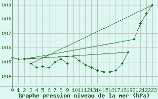 Courbe de la pression atmosphrique pour Saint-Vran (05)