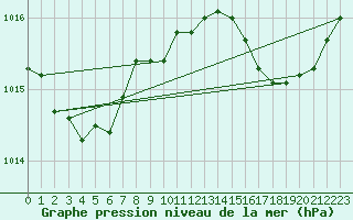 Courbe de la pression atmosphrique pour Solenzara - Base arienne (2B)