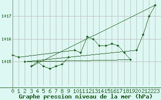 Courbe de la pression atmosphrique pour Bastia (2B)