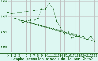 Courbe de la pression atmosphrique pour Hyres (83)