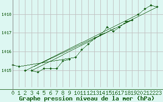 Courbe de la pression atmosphrique pour Middle Wallop