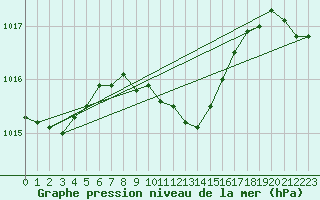 Courbe de la pression atmosphrique pour Ayvalik