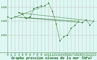 Courbe de la pression atmosphrique pour Nancy - Ochey (54)