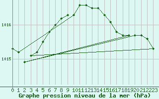 Courbe de la pression atmosphrique pour Arkona