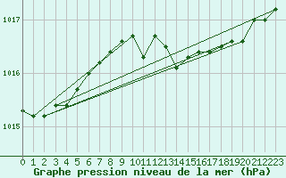 Courbe de la pression atmosphrique pour Milford Haven