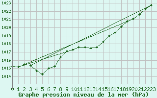 Courbe de la pression atmosphrique pour Recoubeau (26)