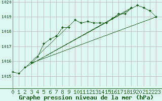 Courbe de la pression atmosphrique pour Gumpoldskirchen