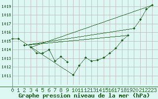 Courbe de la pression atmosphrique pour Koksijde (Be)