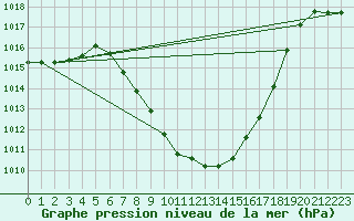 Courbe de la pression atmosphrique pour Aflenz