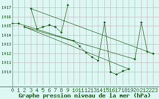 Courbe de la pression atmosphrique pour Cazalla de la Sierra