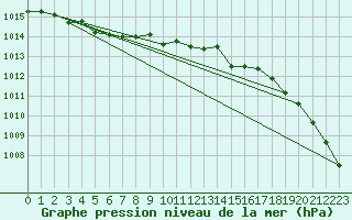 Courbe de la pression atmosphrique pour Roanne (42)