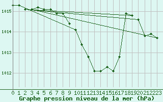 Courbe de la pression atmosphrique pour Supuru De Jos