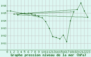 Courbe de la pression atmosphrique pour Eisenstadt