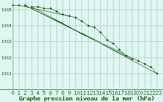 Courbe de la pression atmosphrique pour Varkaus Kosulanniemi