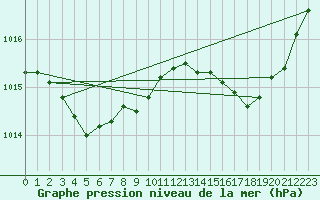 Courbe de la pression atmosphrique pour Alistro (2B)