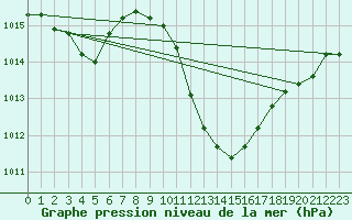 Courbe de la pression atmosphrique pour Ble - Binningen (Sw)