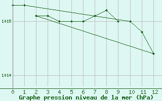 Courbe de la pression atmosphrique pour Westermarkelsdorf