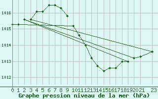 Courbe de la pression atmosphrique pour Negotin