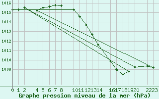 Courbe de la pression atmosphrique pour Bujarraloz