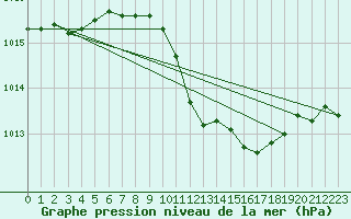 Courbe de la pression atmosphrique pour Grivita