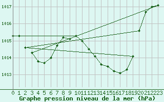 Courbe de la pression atmosphrique pour Fribourg (All)