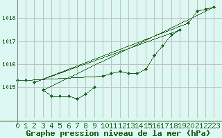 Courbe de la pression atmosphrique pour Orschwiller (67)
