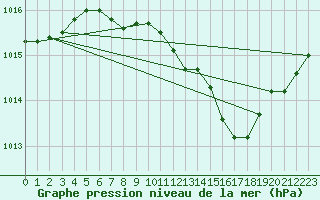 Courbe de la pression atmosphrique pour Fribourg (All)