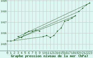 Courbe de la pression atmosphrique pour Vaeroy Heliport