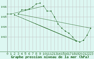 Courbe de la pression atmosphrique pour Perpignan (66)