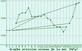 Courbe de la pression atmosphrique pour Chlons-en-Champagne (51)