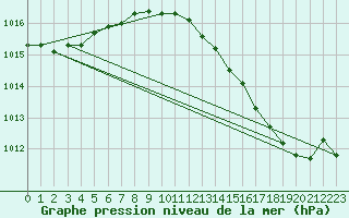 Courbe de la pression atmosphrique pour Fiscaglia Migliarino (It)
