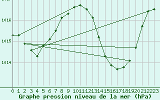 Courbe de la pression atmosphrique pour Beja