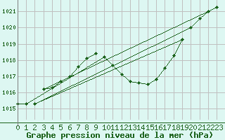 Courbe de la pression atmosphrique pour Lerida (Esp)