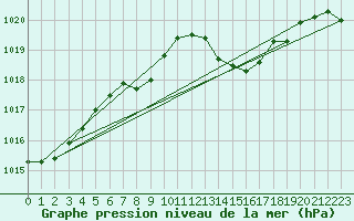 Courbe de la pression atmosphrique pour Lignerolles (03)