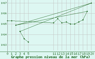 Courbe de la pression atmosphrique pour L