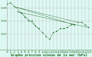 Courbe de la pression atmosphrique pour Bingley