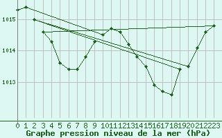 Courbe de la pression atmosphrique pour Mazres Le Massuet (09)