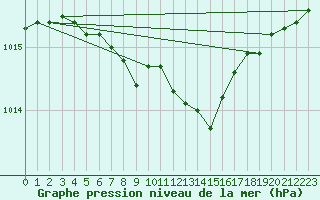 Courbe de la pression atmosphrique pour Inari Saariselka