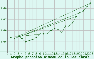 Courbe de la pression atmosphrique pour Ernage (Be)