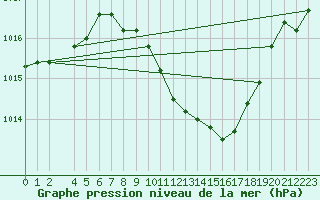 Courbe de la pression atmosphrique pour Pozega Uzicka