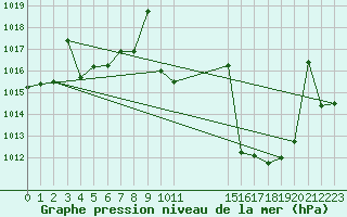 Courbe de la pression atmosphrique pour Jerez de Los Caballeros