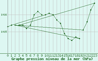 Courbe de la pression atmosphrique pour Thoiras (30)