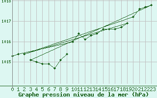 Courbe de la pression atmosphrique pour Cherbourg (50)
