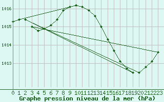 Courbe de la pression atmosphrique pour Jan (Esp)