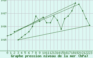 Courbe de la pression atmosphrique pour Yecla