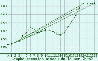 Courbe de la pression atmosphrique pour Aflenz