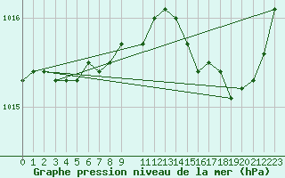 Courbe de la pression atmosphrique pour Recoules de Fumas (48)