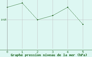 Courbe de la pression atmosphrique pour Natashquan, Que.